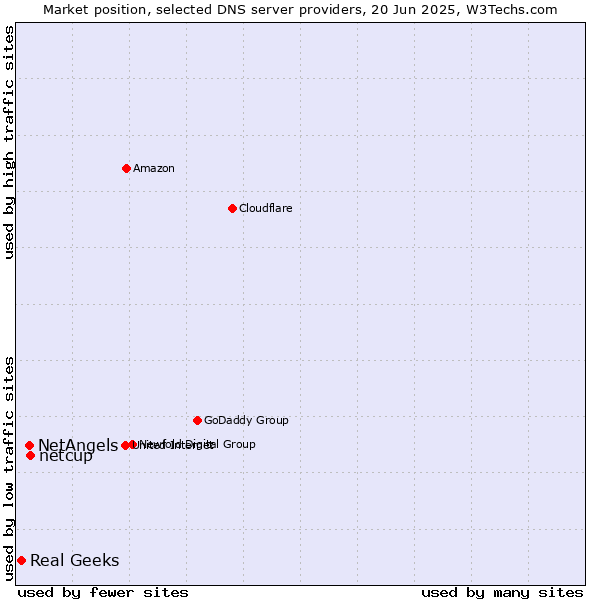 Market position of netcup vs. NetAngels vs. Real Geeks