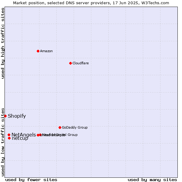 Market position of netcup vs. NetAngels vs. Shopify