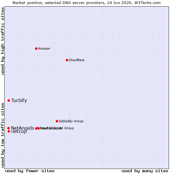 Market position of netcup vs. Turbify vs. NetAngels
