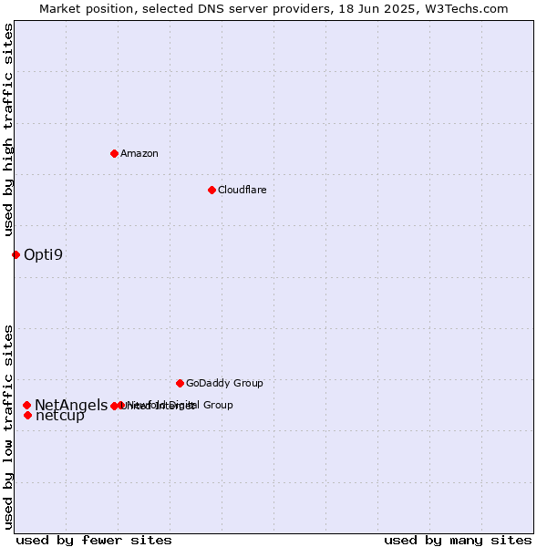 Market position of netcup vs. NetAngels vs. Opti9
