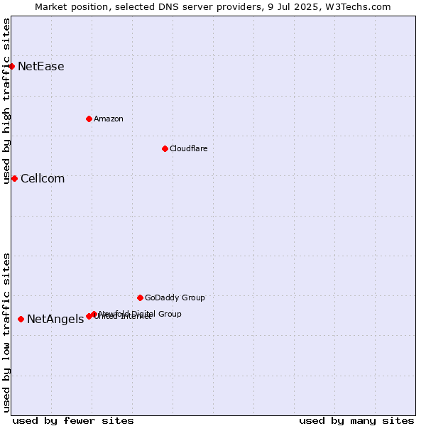 Market position of NetAngels vs. Cellcom vs. NetEase