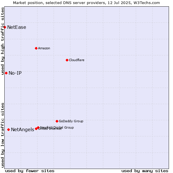 Market position of NetAngels vs. No-IP vs. NetEase