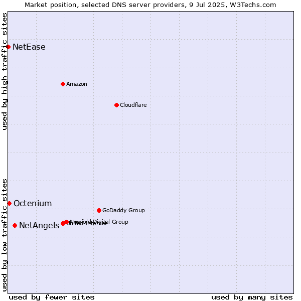 Market position of NetAngels vs. Octenium vs. NetEase