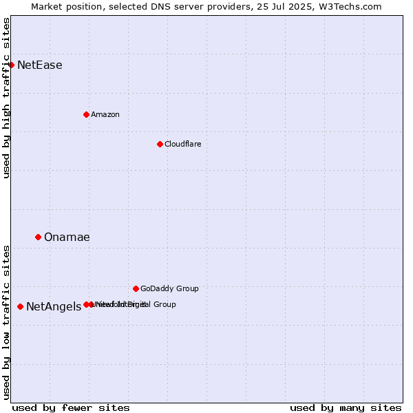 Market position of Onamae vs. NetAngels vs. NetEase