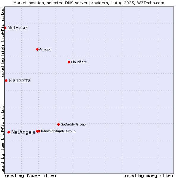 Market position of NetAngels vs. Planeetta vs. NetEase
