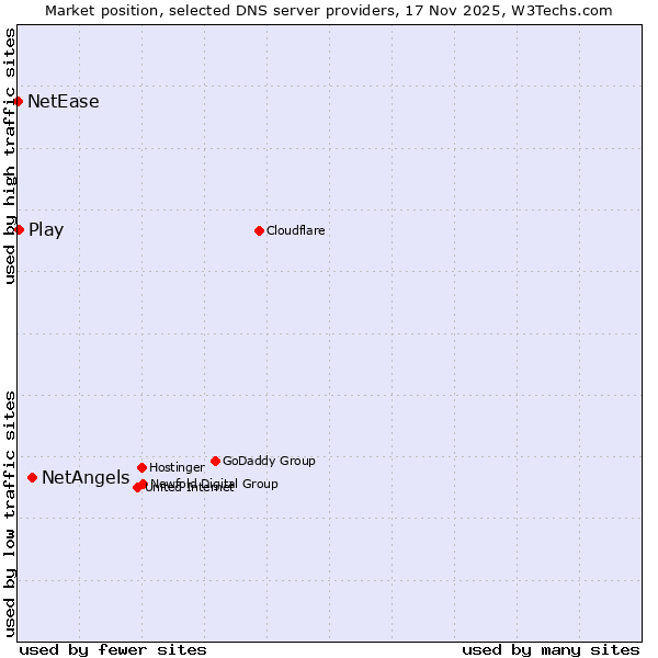 Market position of NetAngels vs. Play vs. NetEase