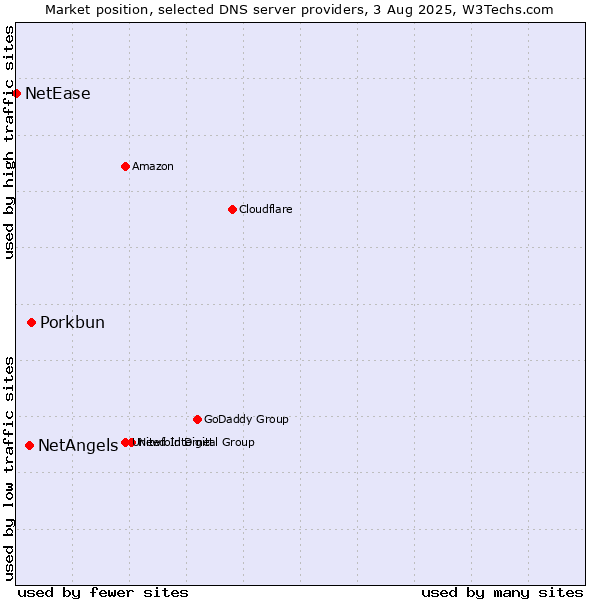 Market position of Porkbun vs. NetAngels vs. NetEase