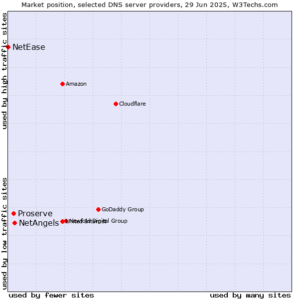 Market position of NetAngels vs. Proserve vs. NetEase