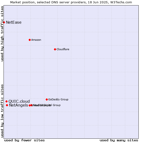 Market position of NetAngels vs. QUIC.cloud vs. NetEase