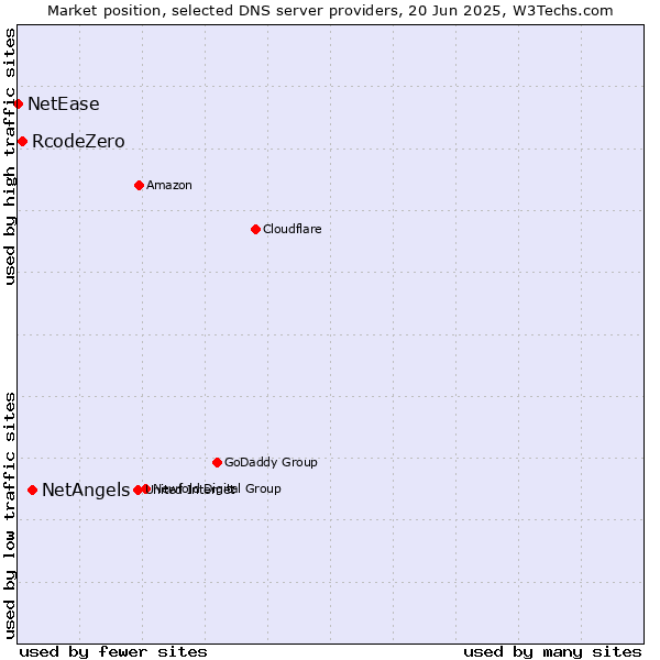 Market position of NetAngels vs. RcodeZero vs. NetEase