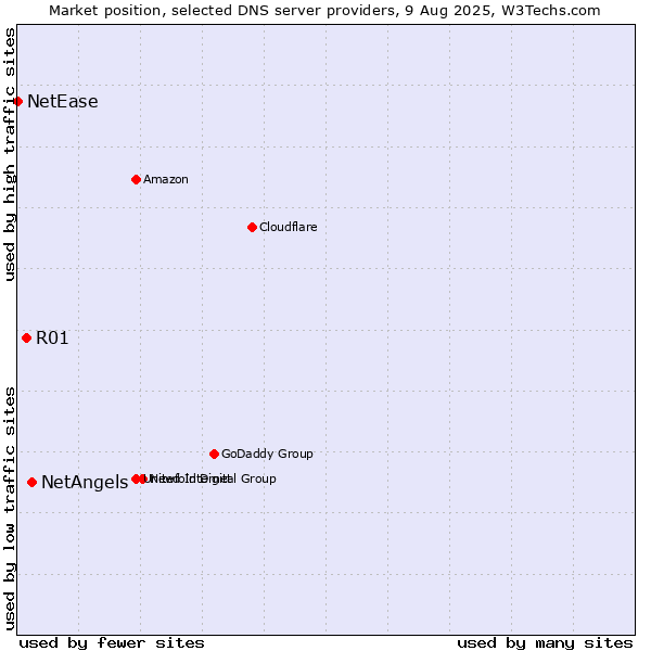 Market position of NetAngels vs. R01 vs. NetEase