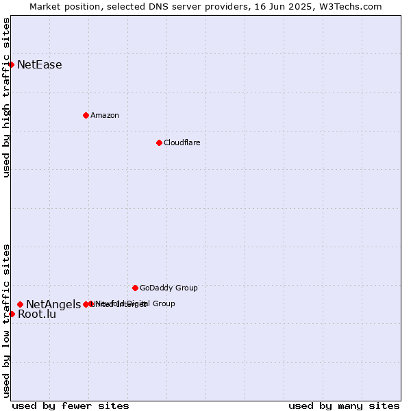 Market position of NetAngels vs. Root.lu vs. NetEase