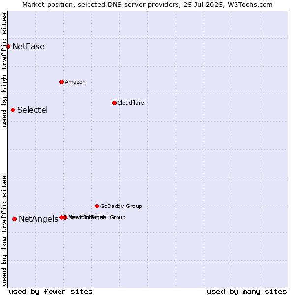 Market position of NetAngels vs. Selectel vs. NetEase