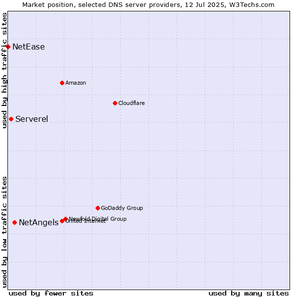 Market position of NetAngels vs. Serverel vs. NetEase