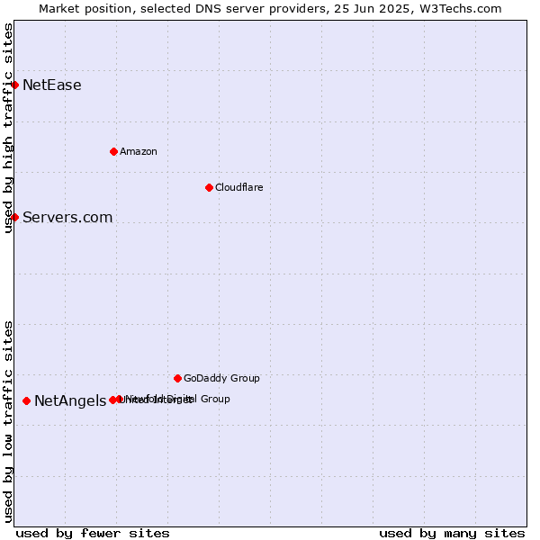 Market position of NetAngels vs. Servers.com vs. NetEase