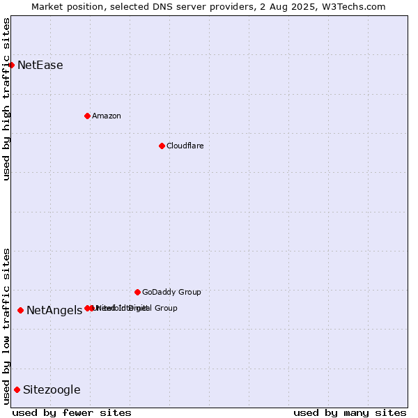 Market position of NetAngels vs. Sitezoogle vs. NetEase