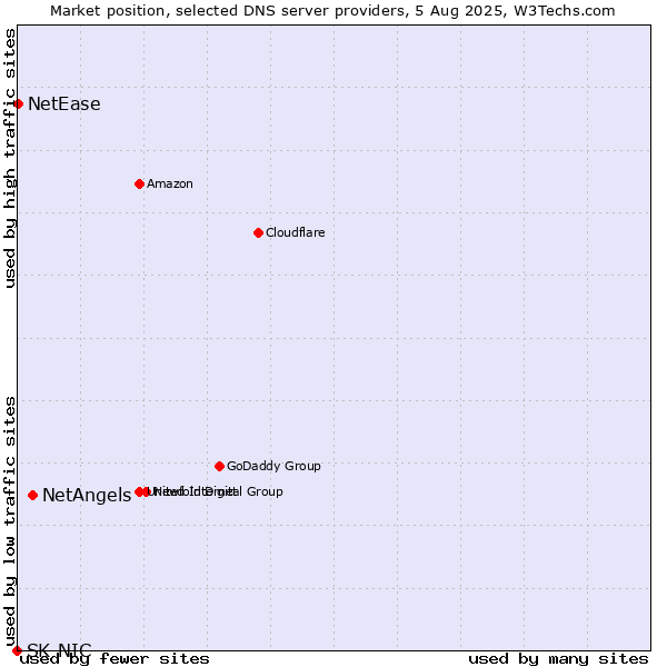 Market position of NetAngels vs. NetEase vs. SK-NIC