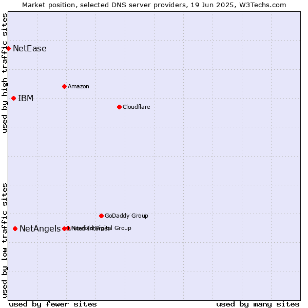 Market position of NetAngels vs. IBM vs. NetEase