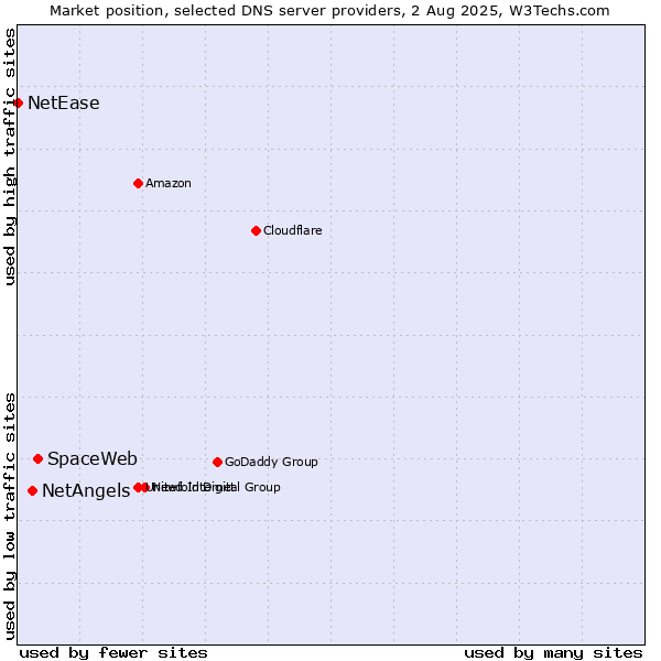Market position of SpaceWeb vs. NetAngels vs. NetEase