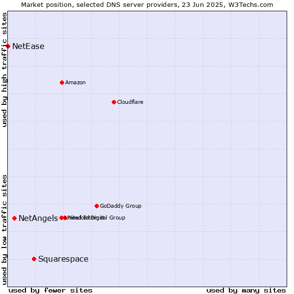 Market position of Squarespace vs. NetAngels vs. NetEase