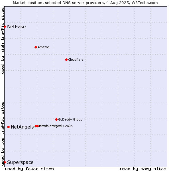 Market position of NetAngels vs. Superspace vs. NetEase
