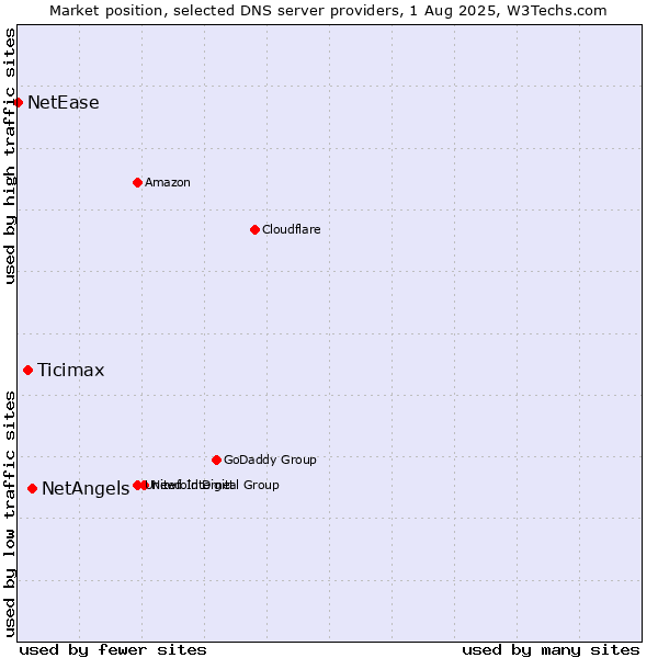 Market position of NetAngels vs. Ticimax vs. NetEase