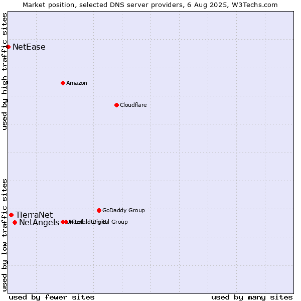Market position of NetAngels vs. TierraNet vs. NetEase