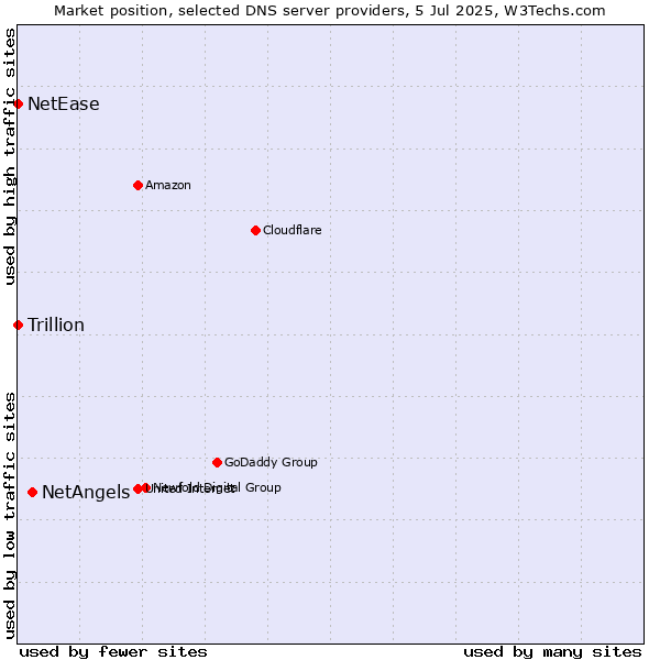 Market position of NetAngels vs. NetEase vs. Trillion