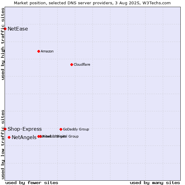 Market position of NetAngels vs. Shop-Express vs. NetEase