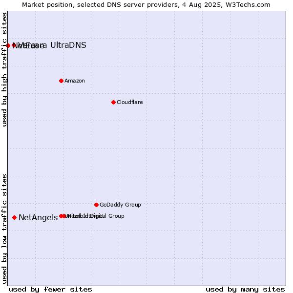 Market position of NetAngels vs. Vercara UltraDNS vs. NetEase