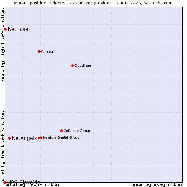 Market position of NetAngels vs. NetEase vs. UPC Slovakia