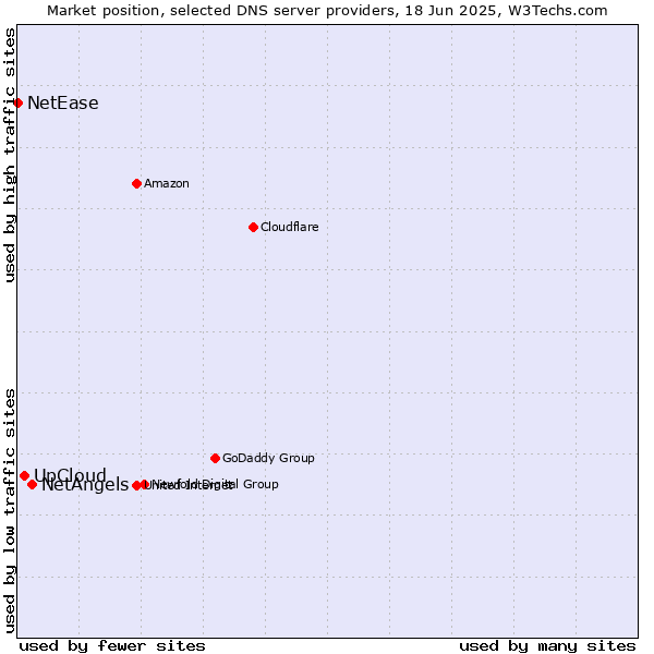 Market position of NetAngels vs. UpCloud vs. NetEase