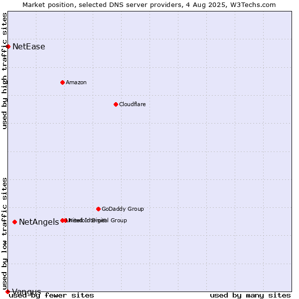Market position of NetAngels vs. NetEase vs. Vangus