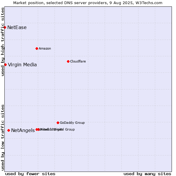 Market position of NetAngels vs. Virgin Media vs. NetEase