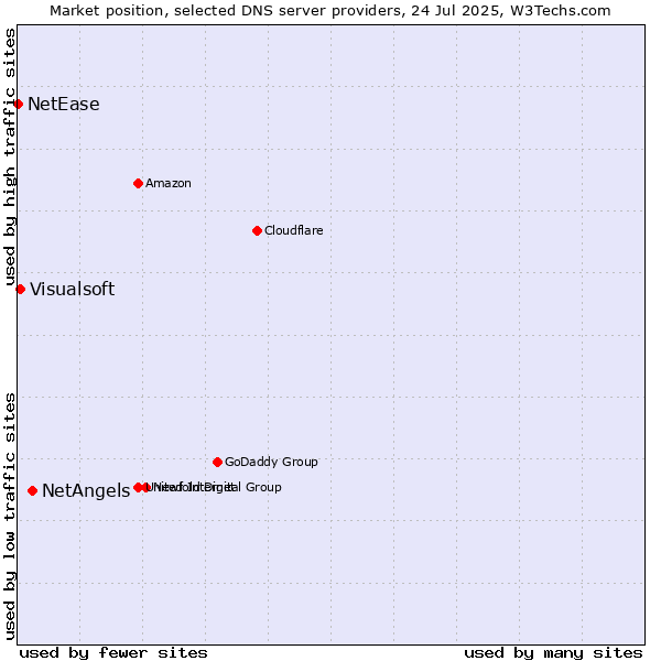 Market position of NetAngels vs. Visualsoft vs. NetEase