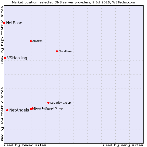 Market position of NetAngels vs. VSHosting vs. NetEase