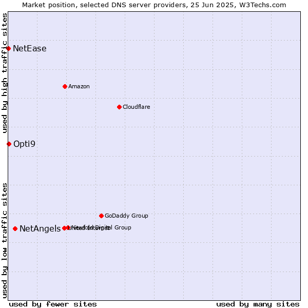 Market position of NetAngels vs. Opti9 vs. NetEase