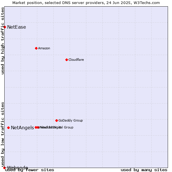 Market position of NetAngels vs. NetEase vs. Webnode