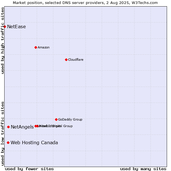 Market position of NetAngels vs. Web Hosting Canada vs. NetEase
