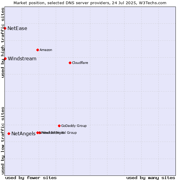 Market position of NetAngels vs. Windstream vs. NetEase