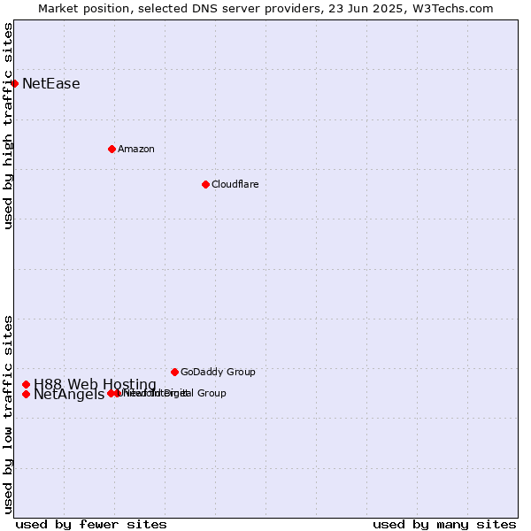 Market position of NetAngels vs. H88 Web Hosting vs. NetEase