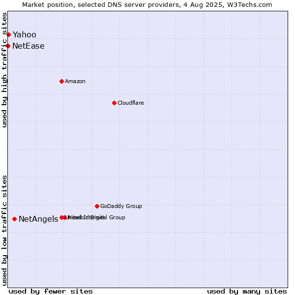 Market position of NetAngels vs. Yahoo vs. NetEase