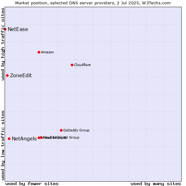 Market position of NetAngels vs. ZoneEdit vs. NetEase