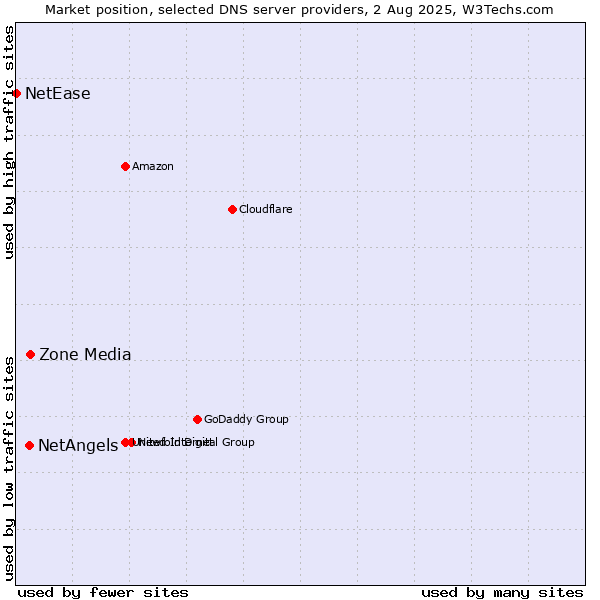 Market position of Zone Media vs. NetAngels vs. NetEase