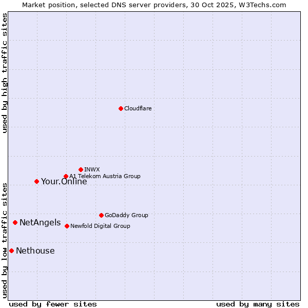 Market position of Your.Online vs. NetAngels vs. Nethouse