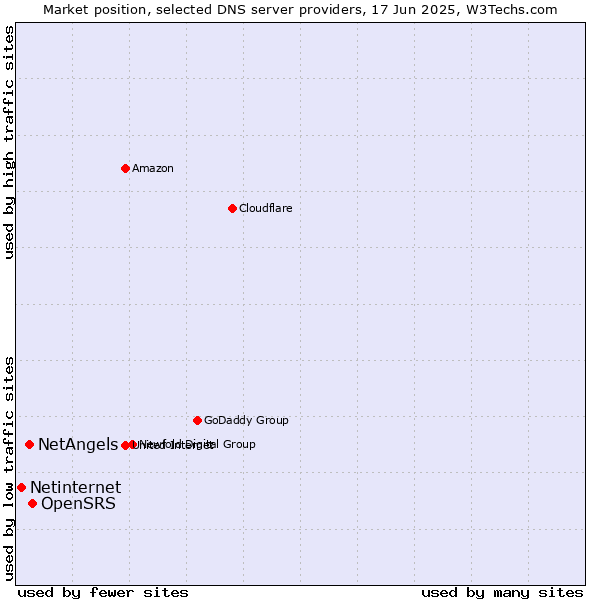 Market position of OpenSRS vs. NetAngels vs. Netinternet
