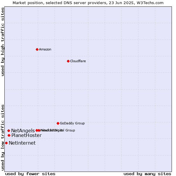 Market position of PlanetHoster vs. NetAngels vs. Netinternet