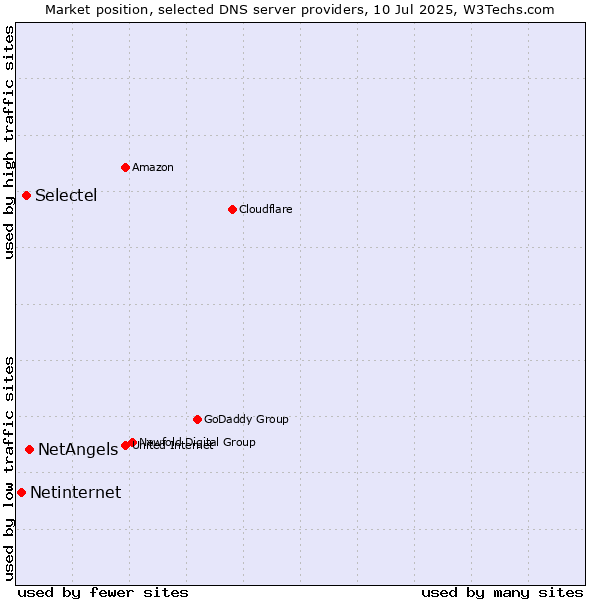 Market position of NetAngels vs. Selectel vs. Netinternet