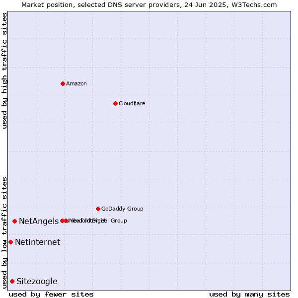 Market position of NetAngels vs. Sitezoogle vs. Netinternet
