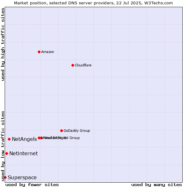 Market position of NetAngels vs. Netinternet vs. Superspace